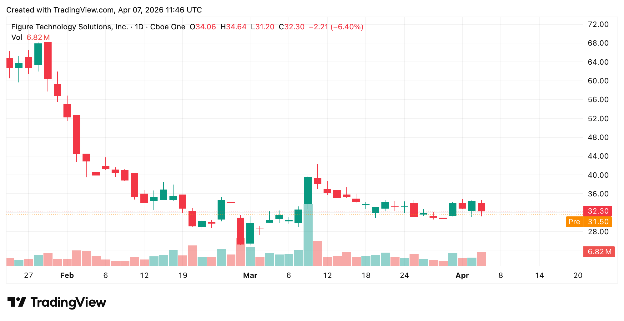 Figure Technology Solutions 股票从高点下跌 60% - 伯恩斯坦称其为买入机会 Figure Technology Solutions 股票从高点下跌 60% - 伯恩斯坦称其为买入机会