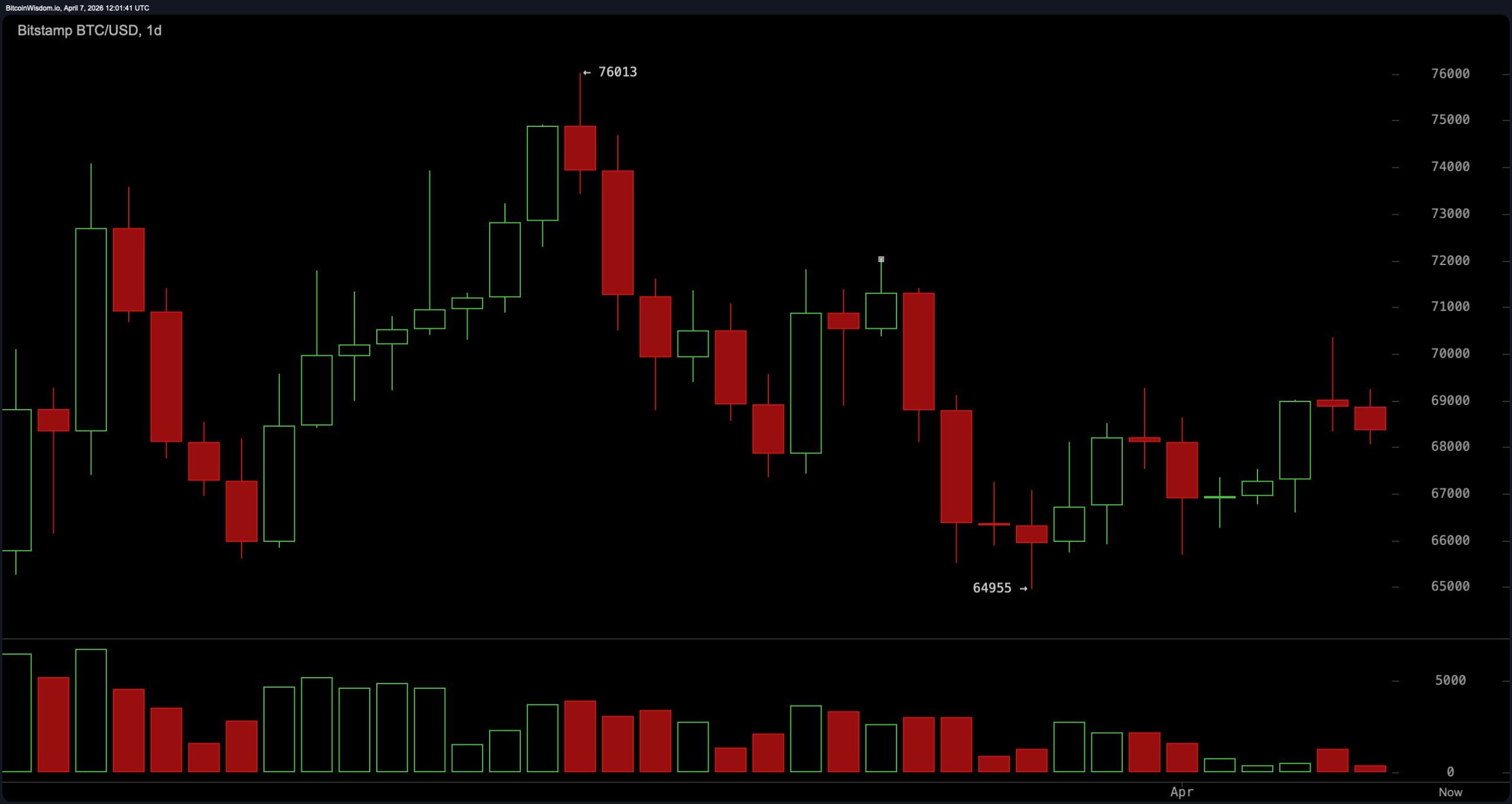 比特币在70,000美元以下停滞，动能在各时间框架中减弱