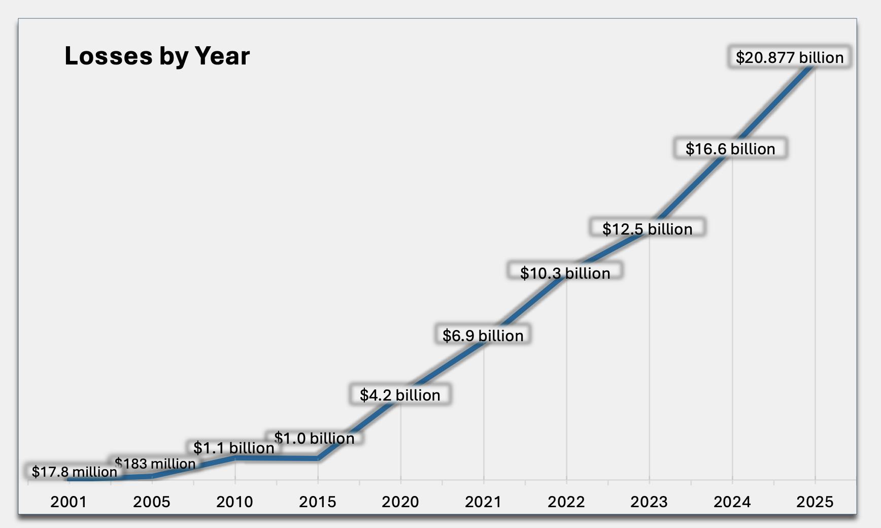 联邦调查局报告加密诈骗损失11.37亿美元，美国诈骗达创纪录高位