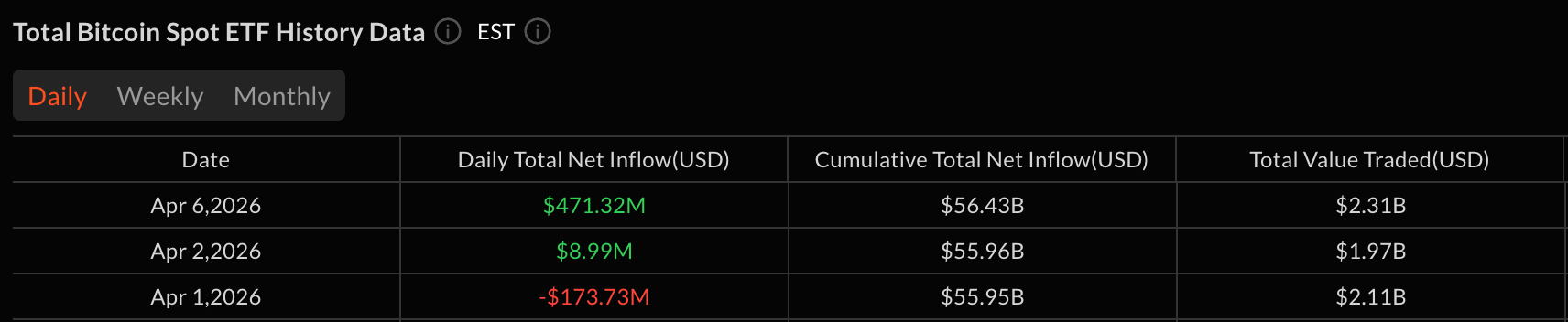 比特币ETF在节后强劲反弹中增加4.71亿美元