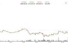 比特币突破72,000美元，因为美国股指期货因美国与伊朗为期两周的停火而激增。