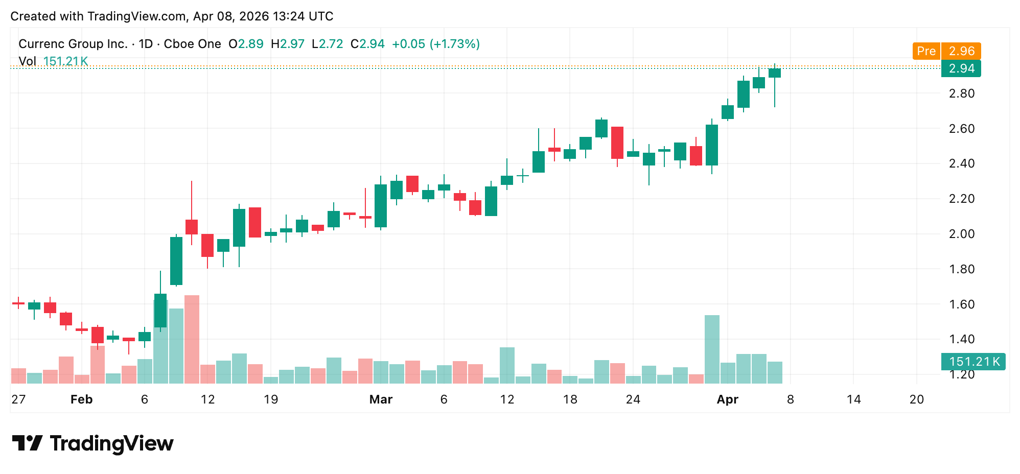 Currenc集团通过Securitize在以太坊和索拉纳上代币化普通股