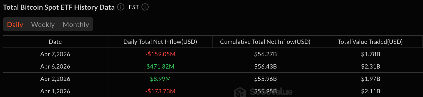 加密 ETF 变红：比特币损失 1.59 亿美元，以太坊损失 6400 万美元