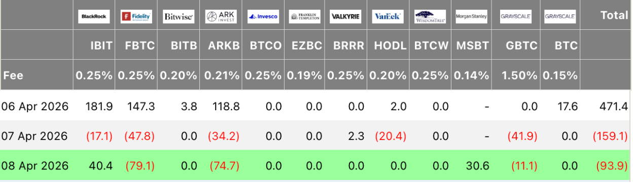 比特币ETF在摩根士丹利3100万美元首秀后继续流出