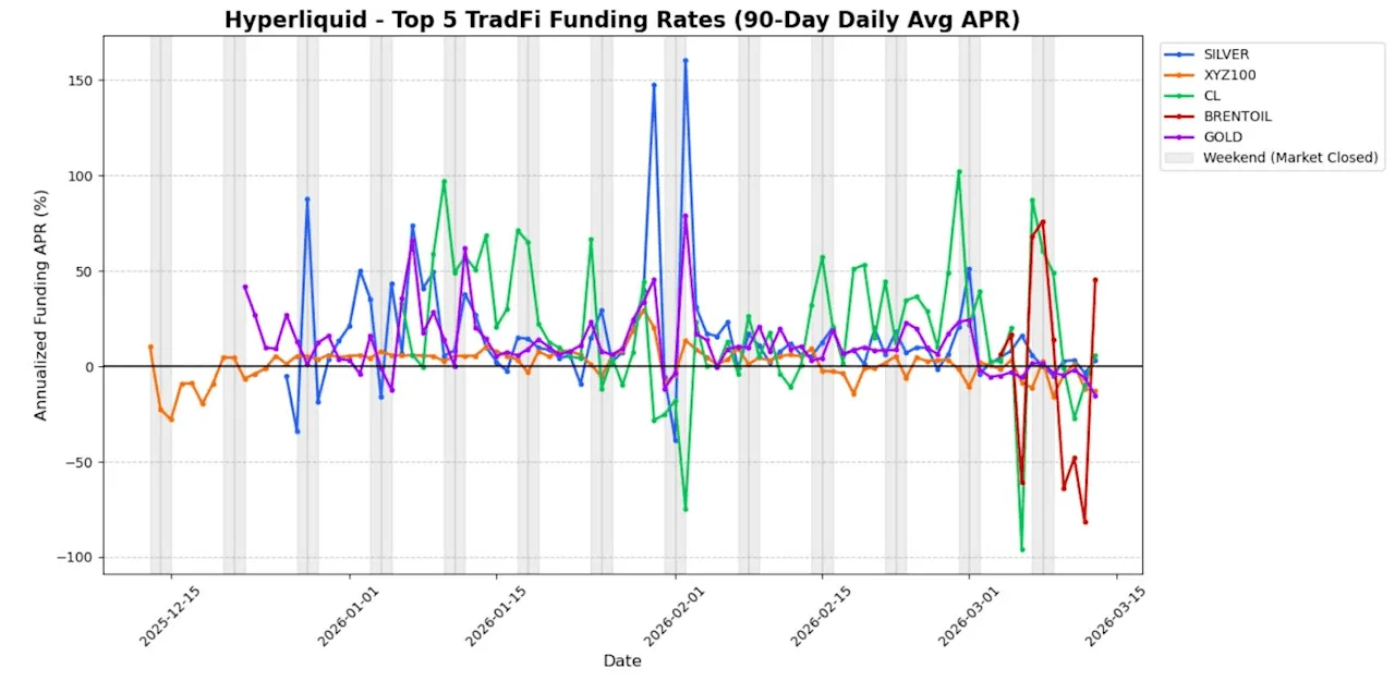 根据 BitMEX 研究，黄金、白银和原油永续合约每周达到 250 亿美元