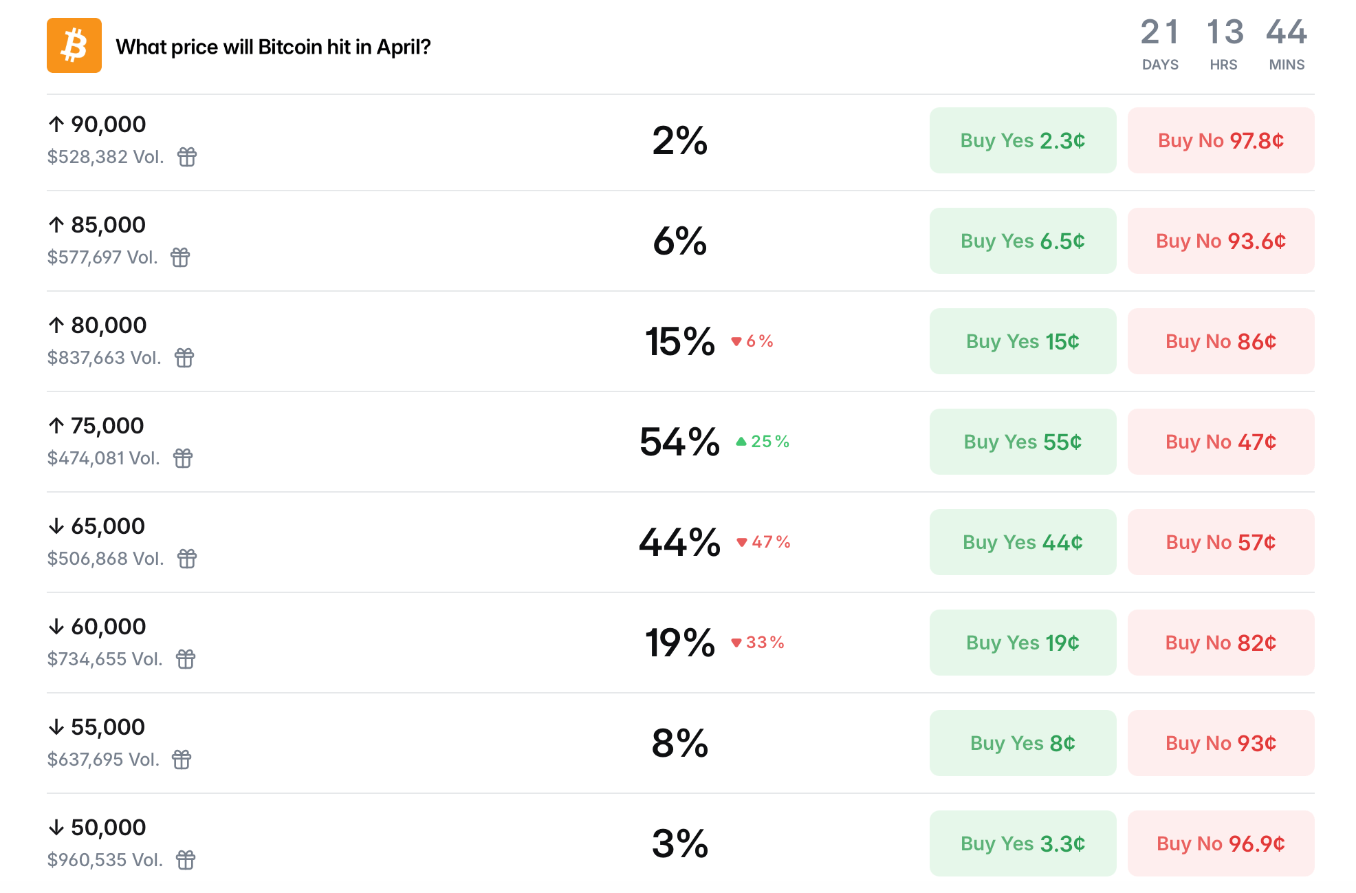 比特币价格预测市场显示2026年100000美元的概率为12%，数据揭示