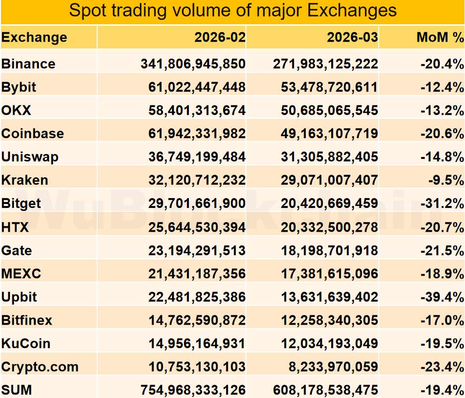 三月现货加密货币交易量下降近20%