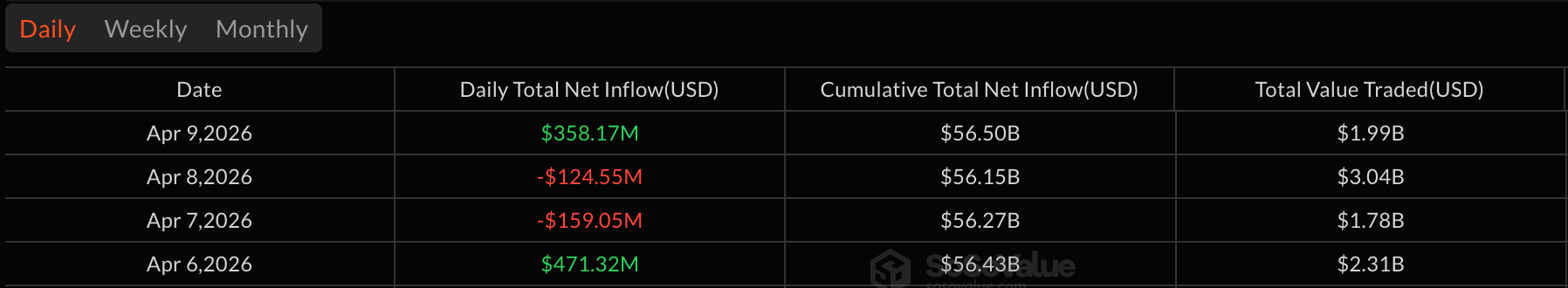 比特币和以太坊ETF在强劲流入日中增加了共计4.43亿美元