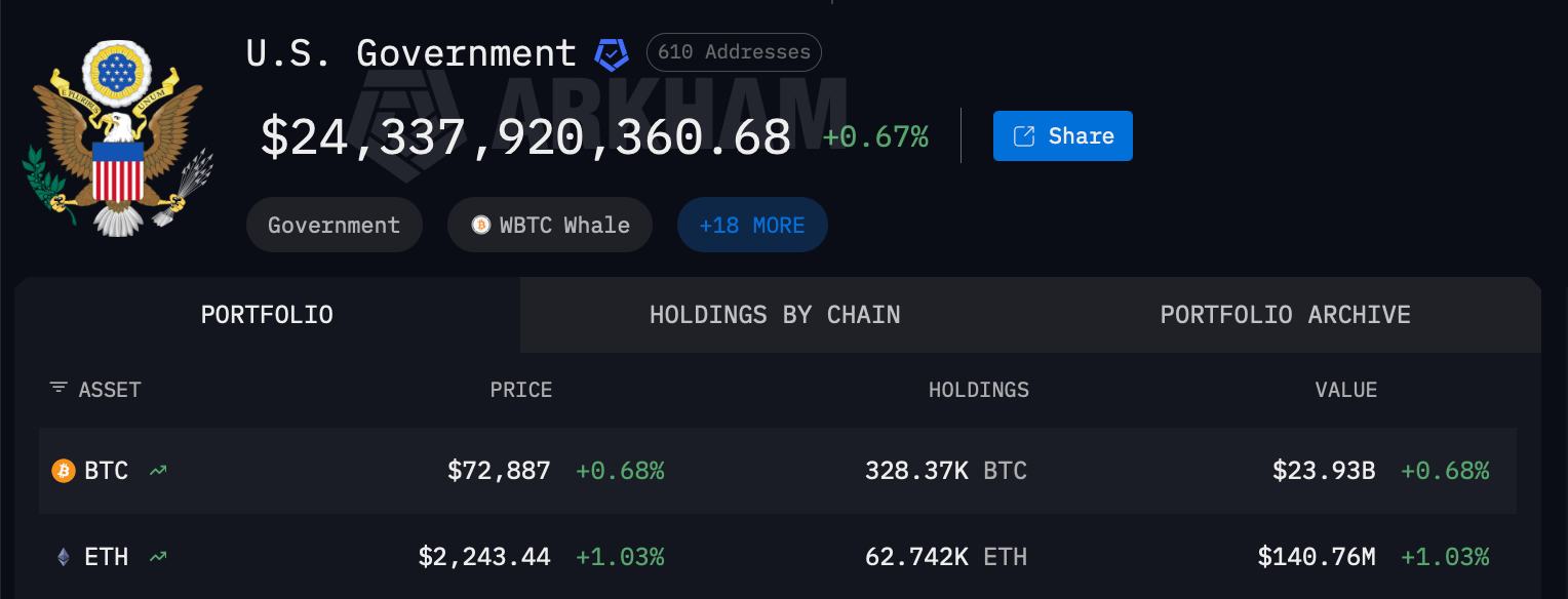 美国政府将2.44比特币从毒品案件转移到Coinbase Prime,钱包活动增加 美国政府将2.44比特币从毒品案件转移到Coinbase Prime,钱包活动增加