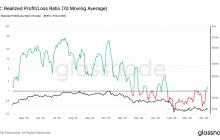 比特币信号显示潜在的卖方疲软，因为实现的损失减少