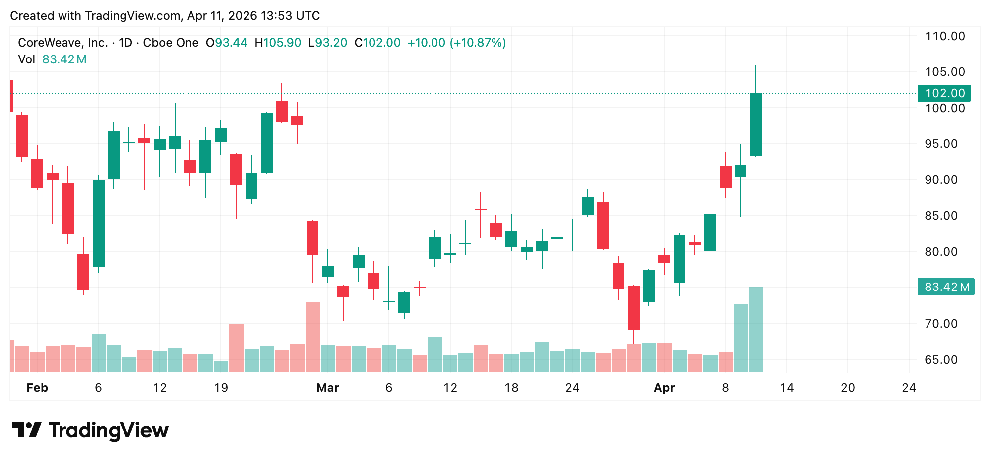AI云服务提供商Coreweave为Claude工作负载获得Anthropic协议 AI云服务提供商Coreweave为Claude工作负载获得Anthropic协议