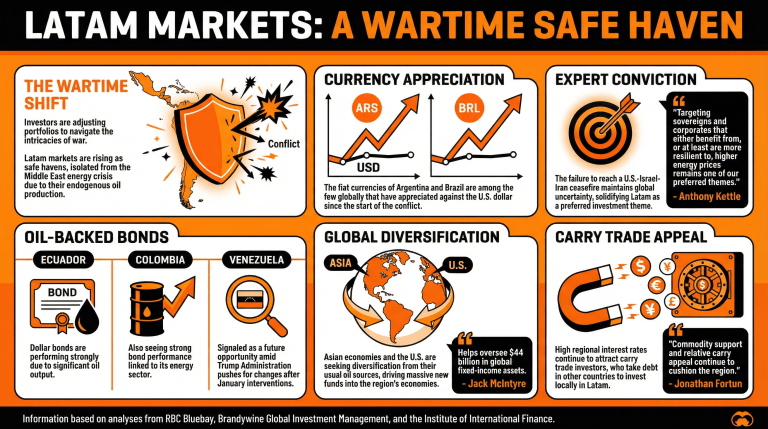 拉美被投资者视为战争市场中的机会之地 拉美被投资者视为战争市场中的机会之地