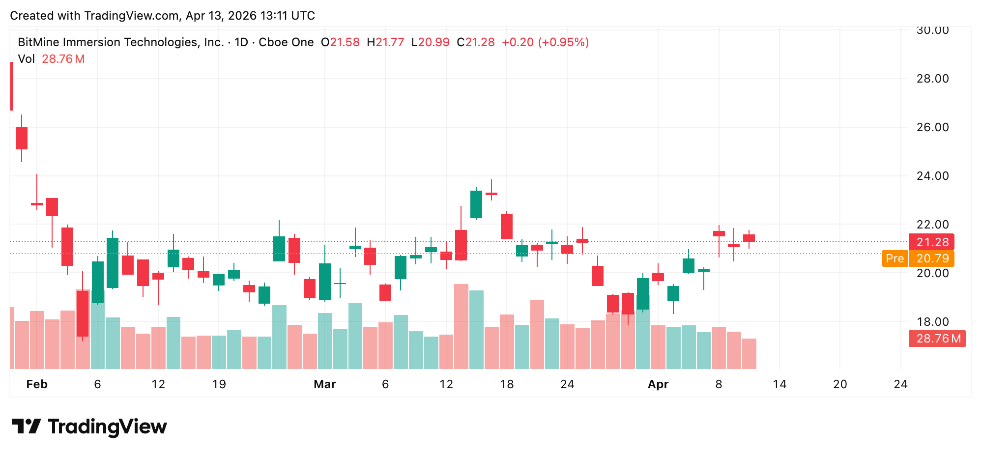 Bitmine现在拥有所有发行以太坊的4%