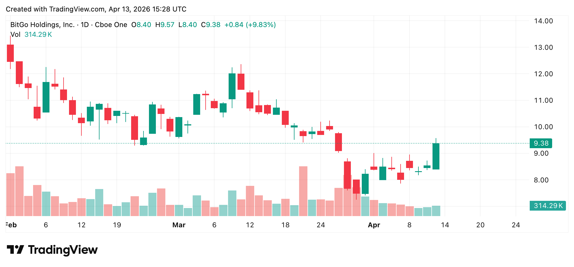 Bitgo Prime与新的受监管的欧洲提供商扩展流动性网络 Bitgo Prime与新的受监管的欧洲提供商扩展流动性网络
