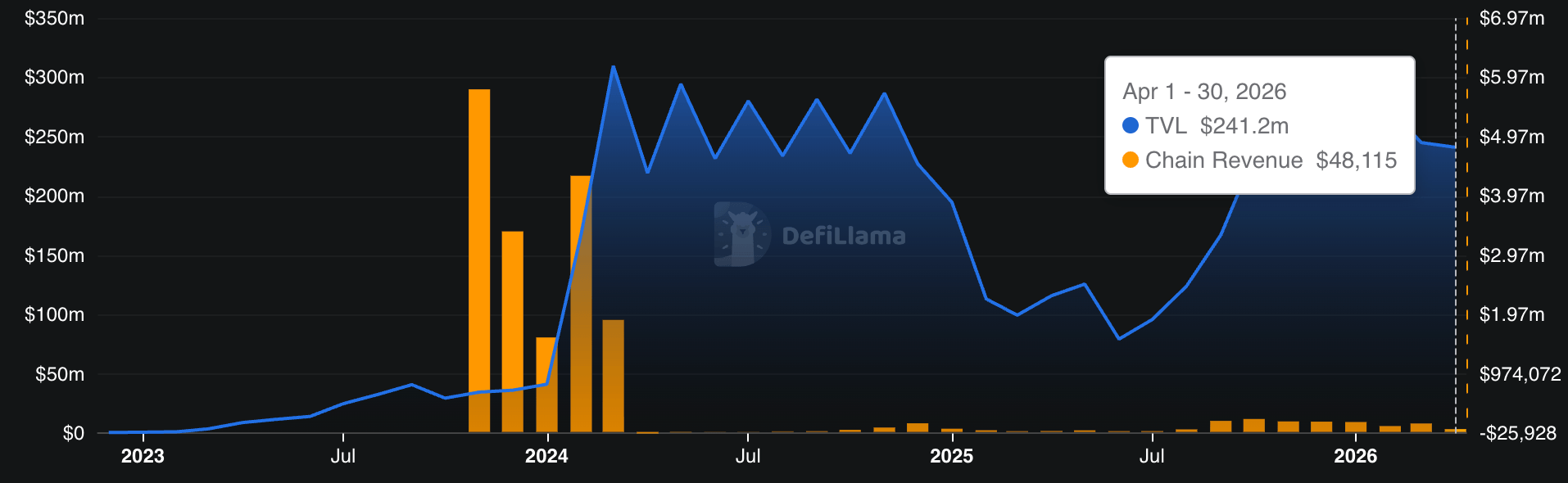 Starkware裁员,Starknet收入崩溃