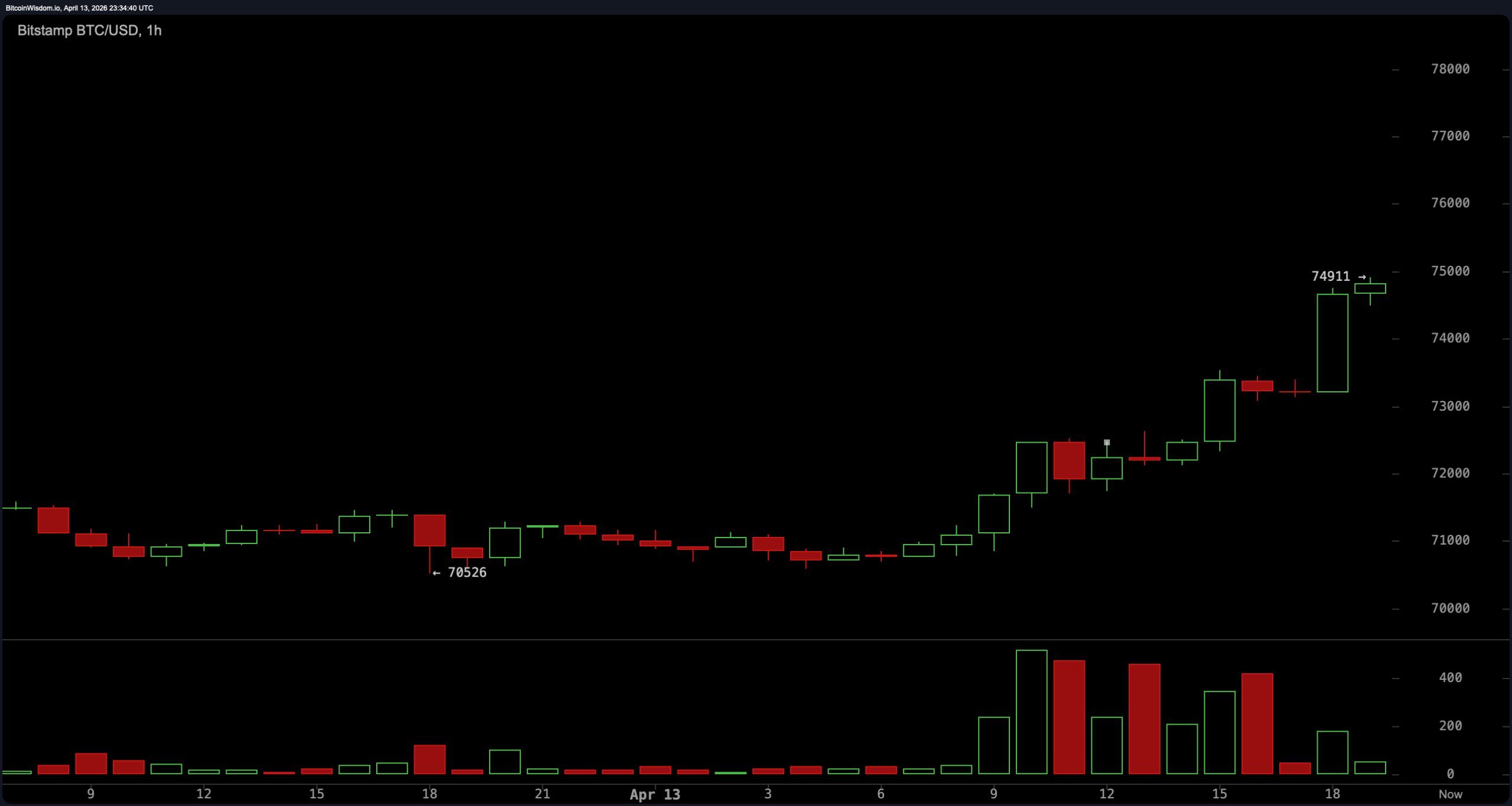 比特币价格上涨至75,000美元，因美国-伊朗霍尔木兹海峡紧张局势触发空头挤压