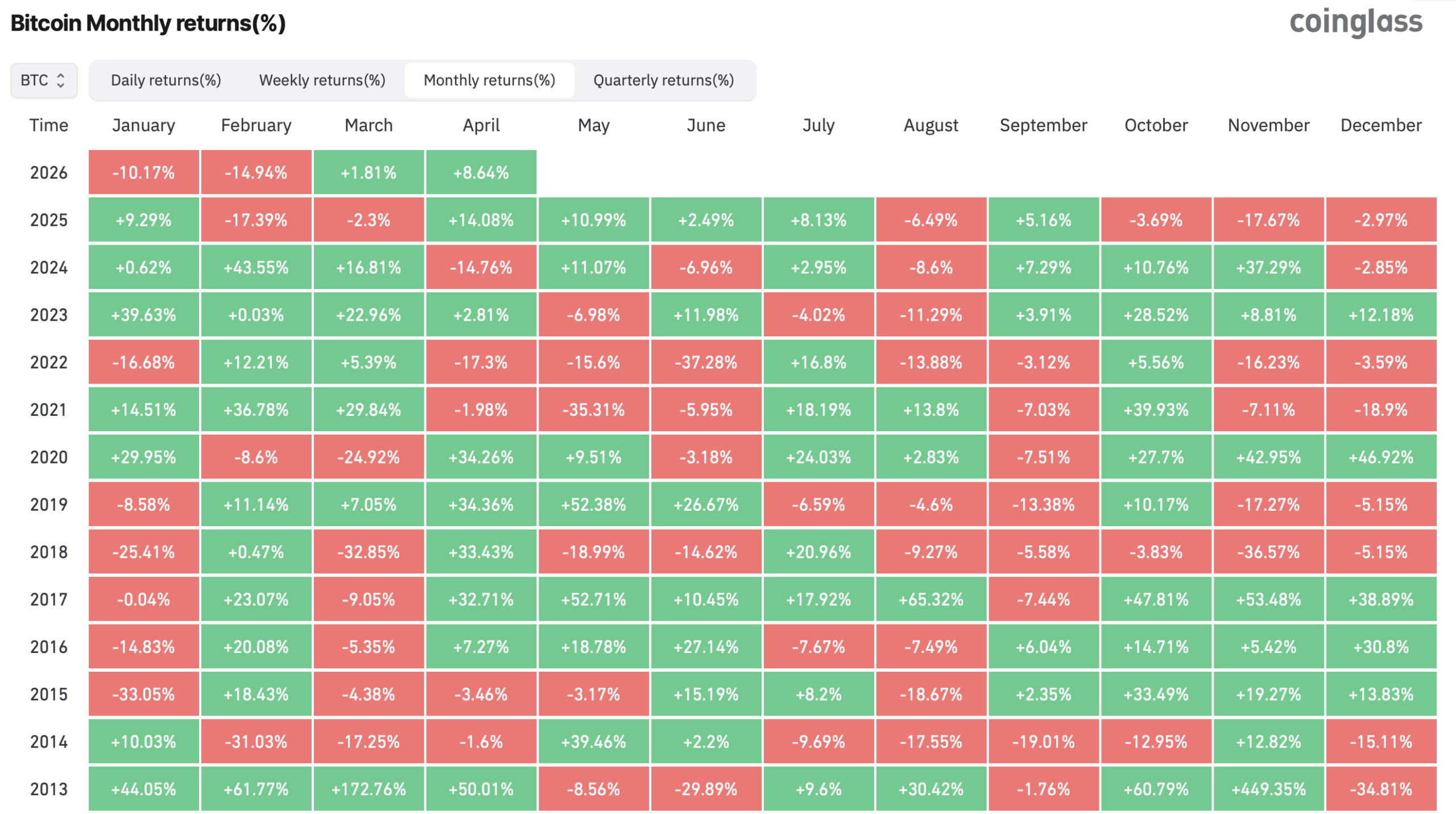 比特币价格上涨至75,000美元，因美国-伊朗霍尔木兹海峡紧张局势触发空头挤压