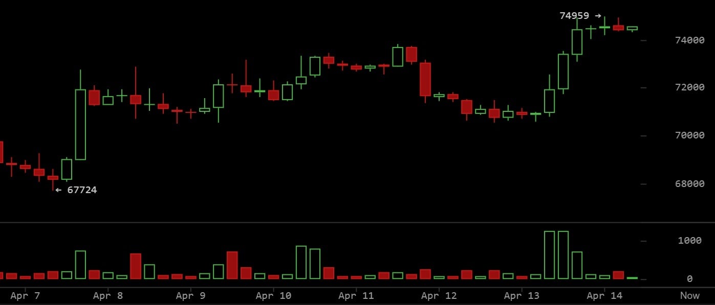 比特币逼近突破,Wintermute警告尚未解决的宏观风险可能影响下一步行动 比特币逼近突破,Wintermute警告尚未解决的宏观风险可能影响下一步行动
