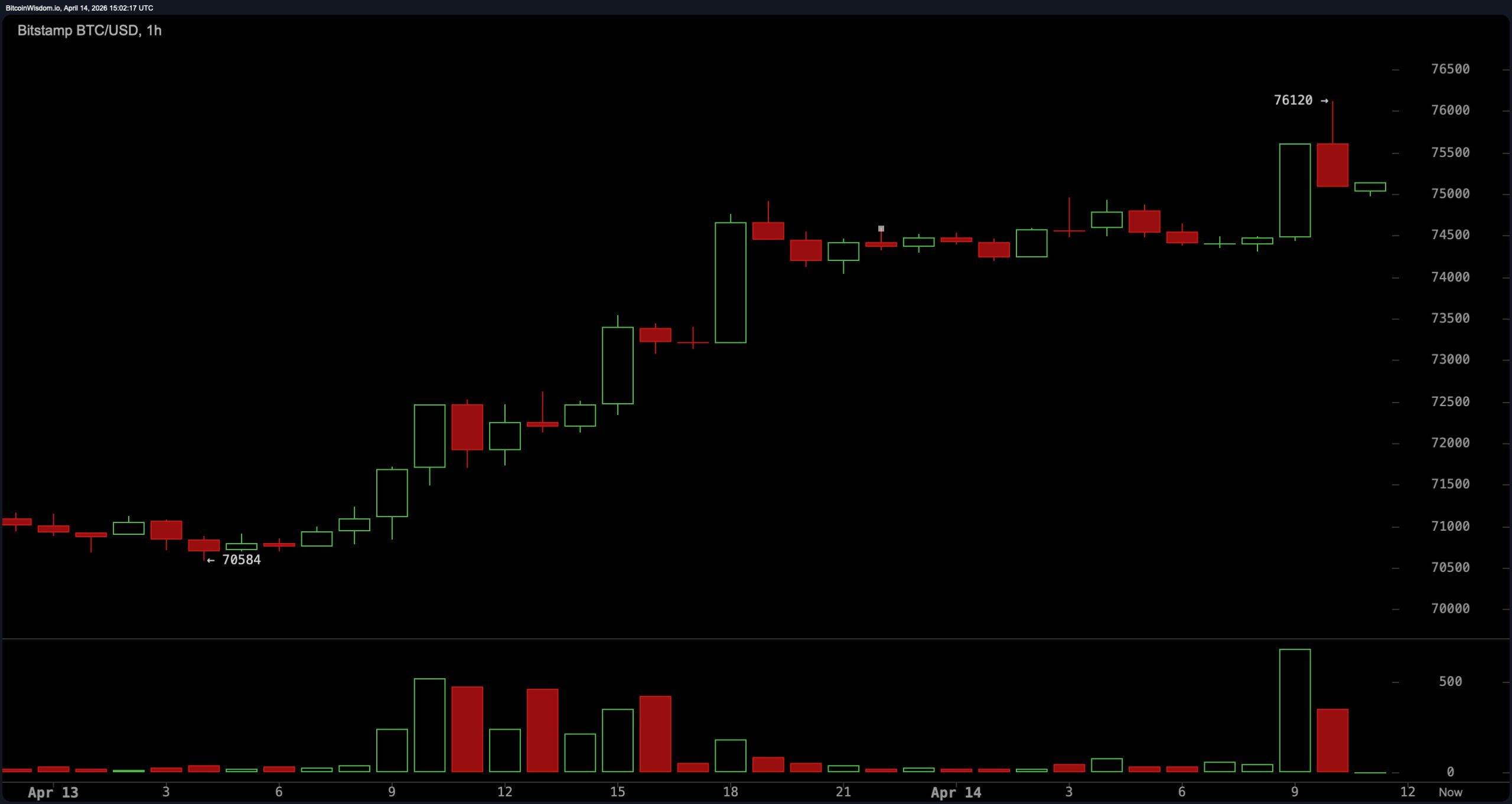 比特币触及76,000美元，伊朗和平信号提振加密市场