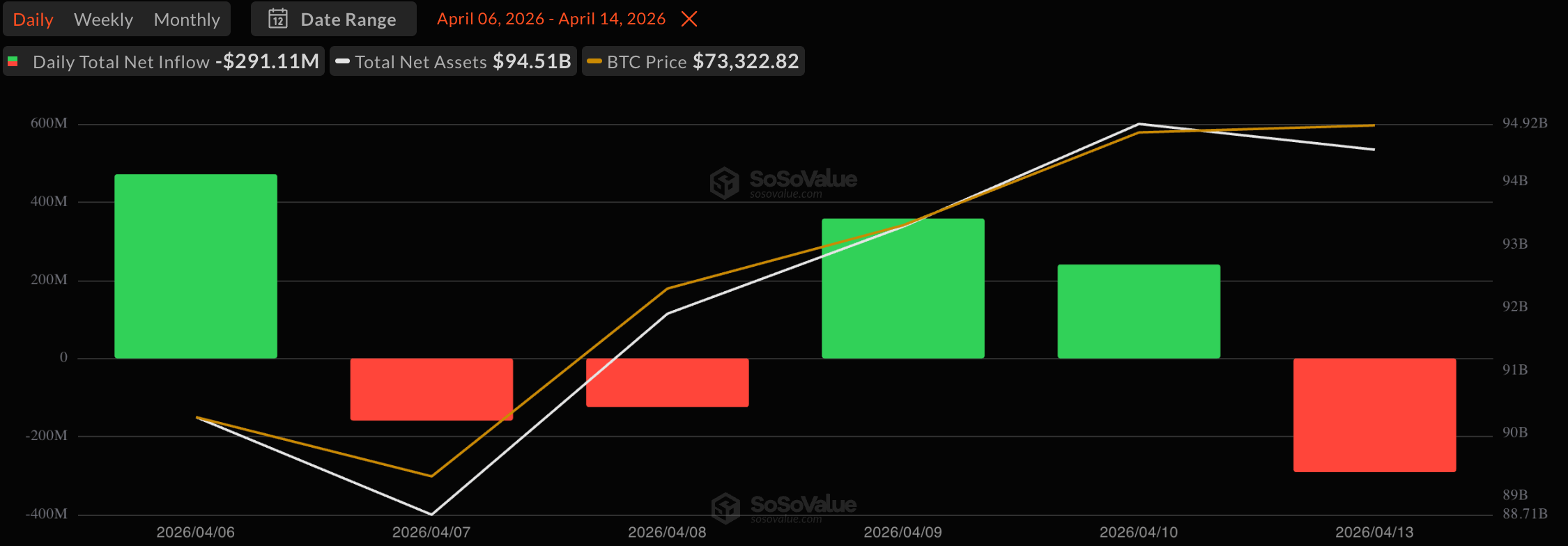 比特币ETF流出2.91亿美元,以太坊获得944万美元