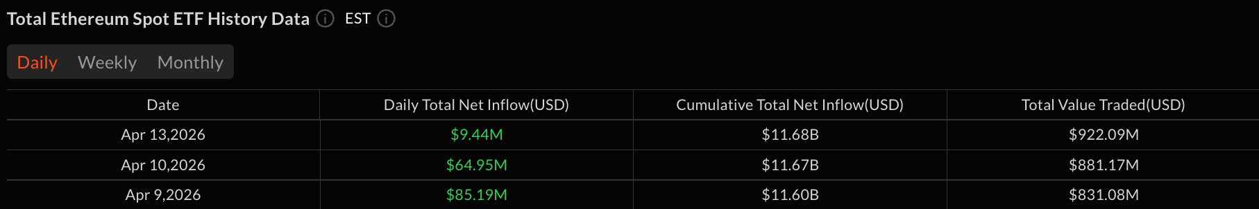 比特币ETF流出2.91亿美元,已获取944万美元的以太坊