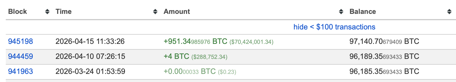 泰达币增加951个价值7050万美元的比特币至储备，持有量达到97,141个比特币