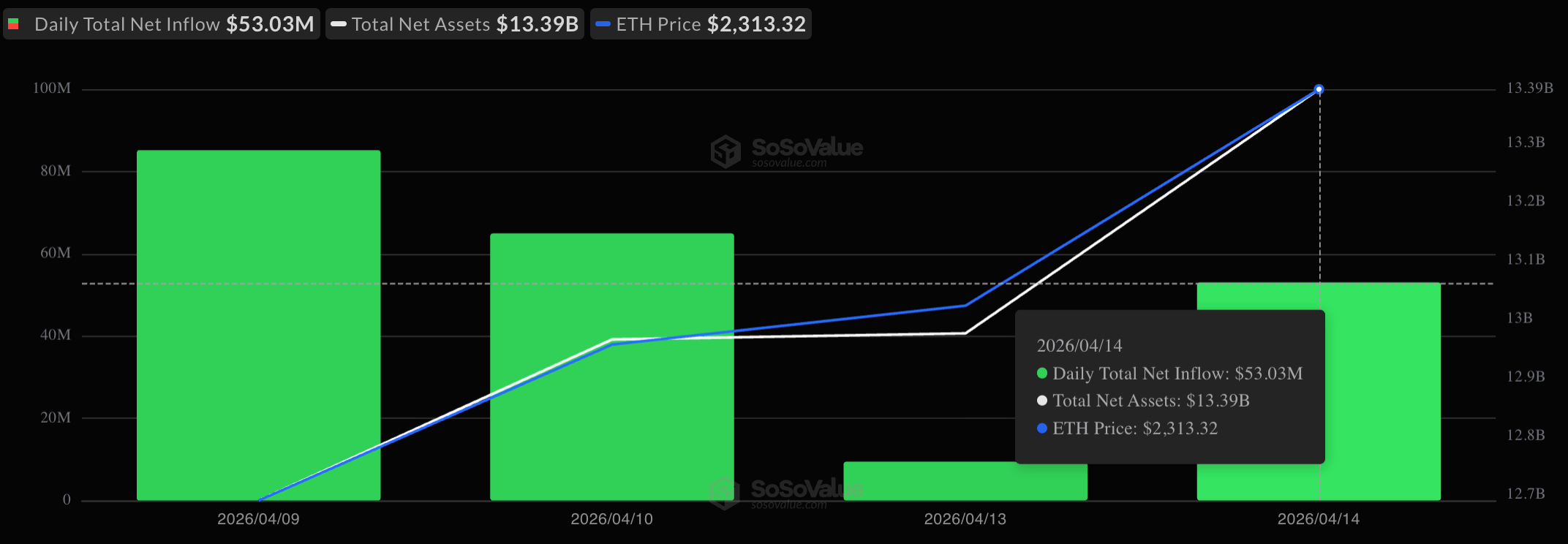 加密ETF在比特币激增4.12亿美元的带动下,看到广泛流入