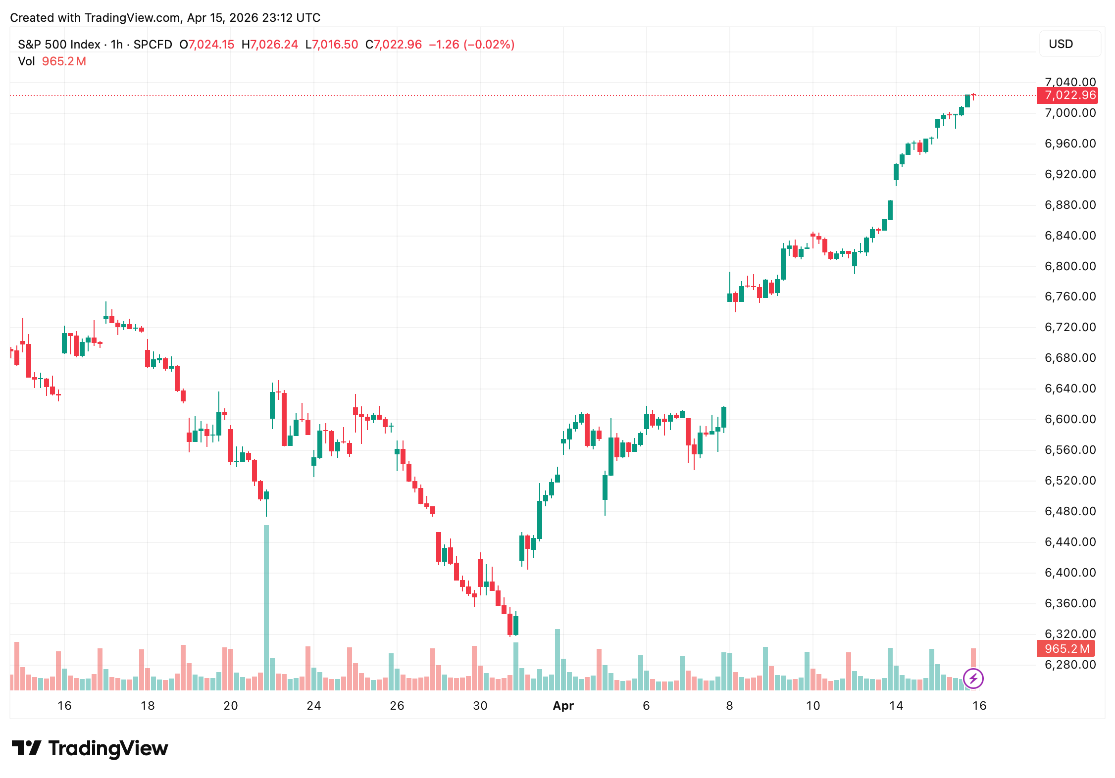纳斯达克连续第11个交易日上涨,标普500在伊朗和平谈判中创纪录收盘 纳斯达克连续第11个交易日上涨,标普500在伊朗和平谈判中创纪录收盘