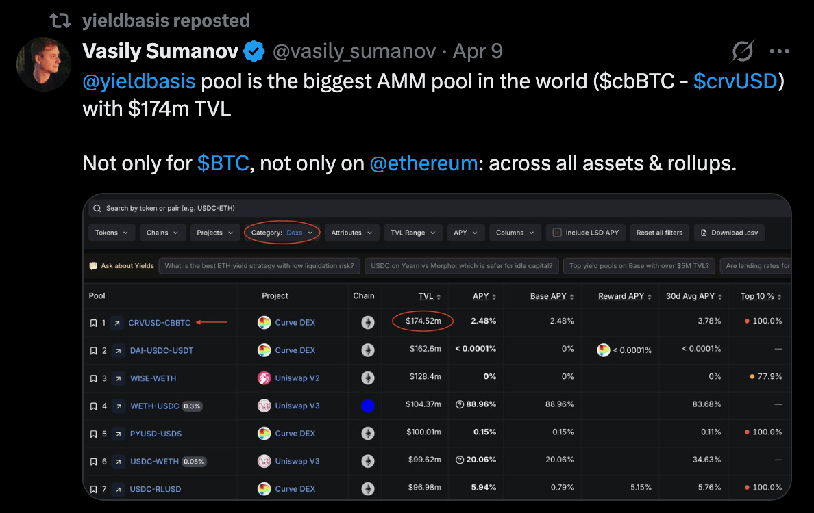 比特币波动推动Yield Basis产生1200万美元的费用
