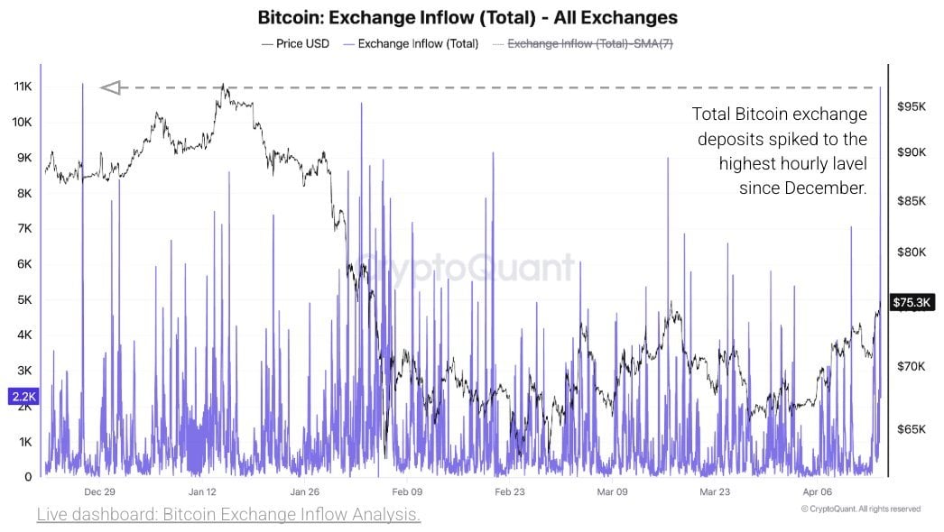 比特币测试75,000美元，鲸鱼增持270,000 BTC