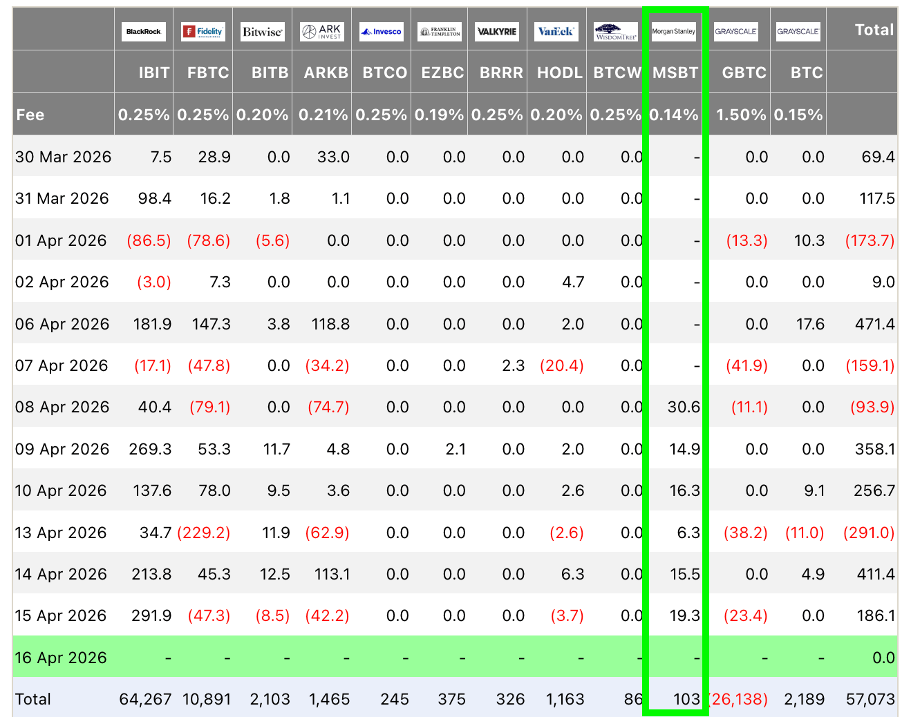 Morgan Stanley Bitcoin ETF Tops $100 Million in Six Days