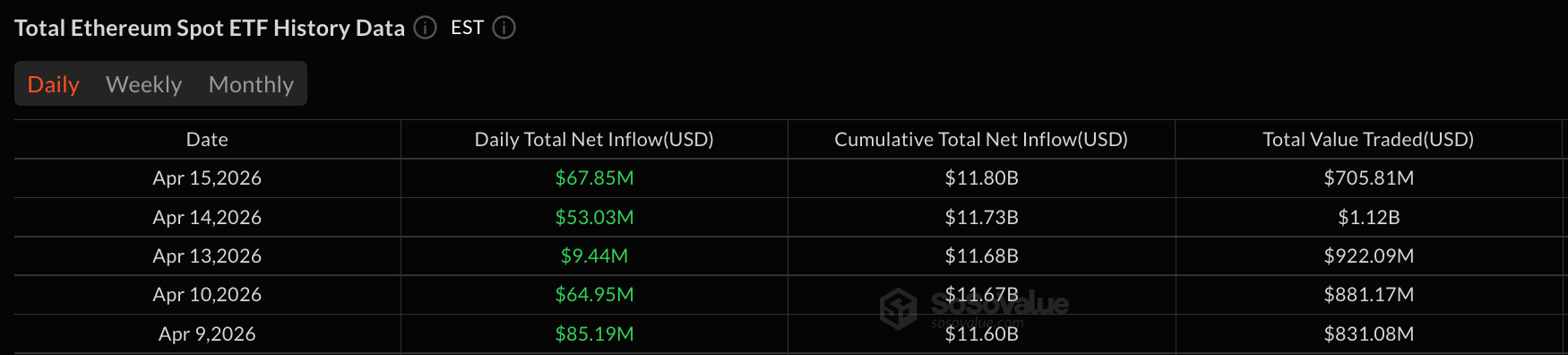 比特币ETF增加1.86亿美元,广泛市场反弹持续