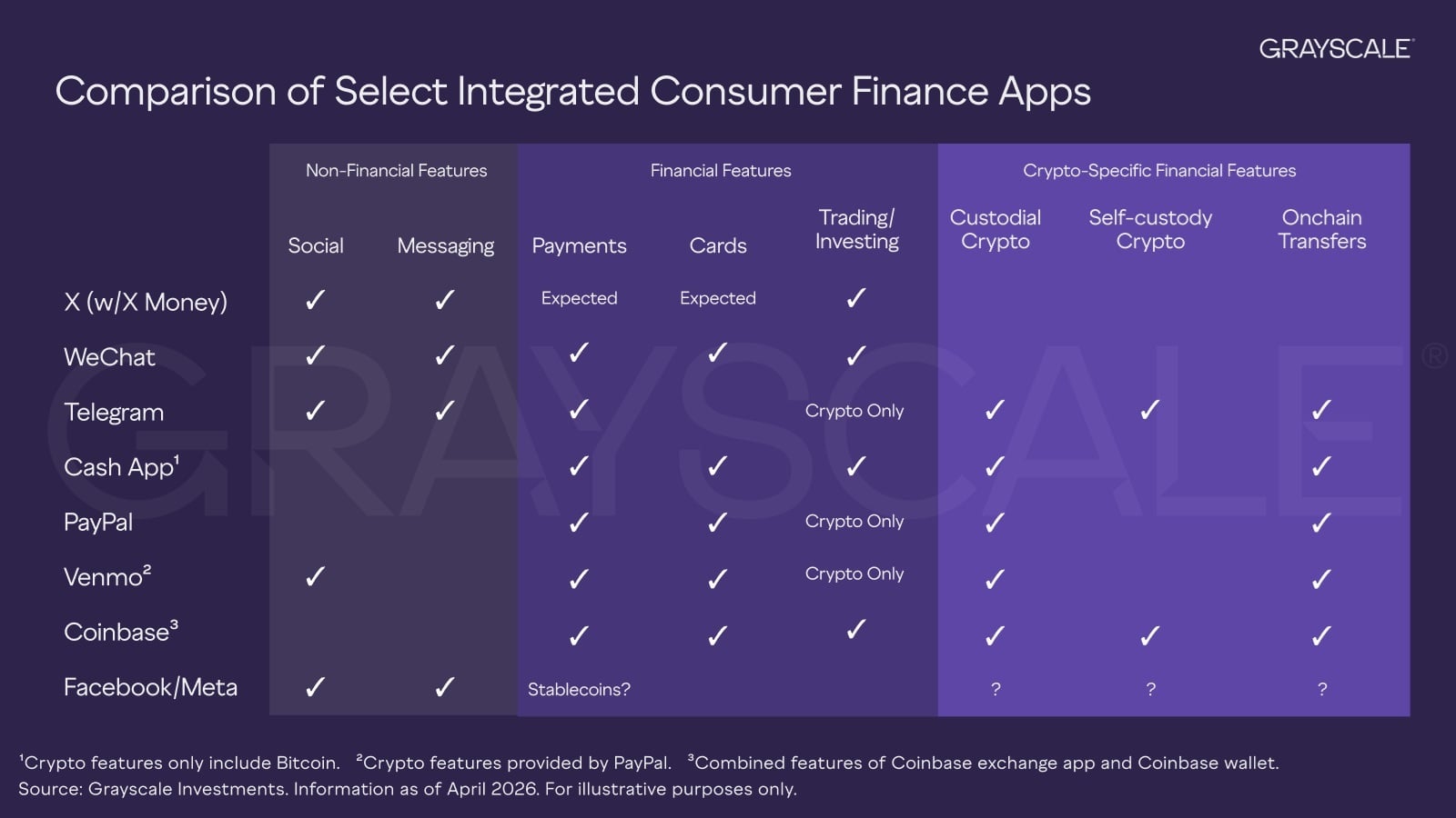 灰度预测埃隆·马斯克的X可能利用加密货币推动下一波金融生态系统