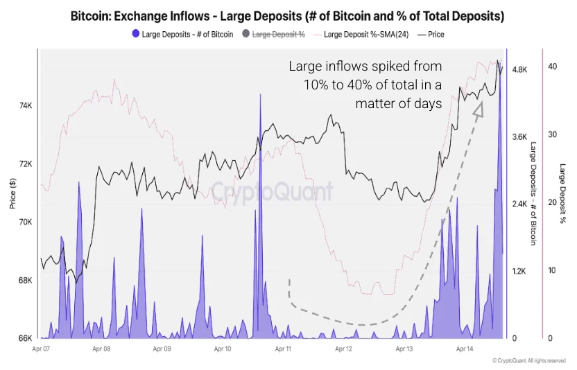 Cryptoquant数据表明，自2024年7月以来鲸鱼存款在比特币关键阻力位附近达到了最高水平