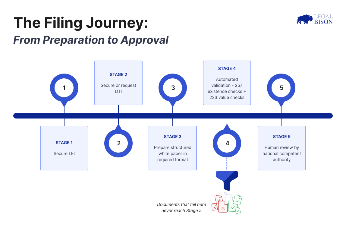 MiCA 解码：您的加密白皮书不能仅仅是一本 Gitbook 或 PDF