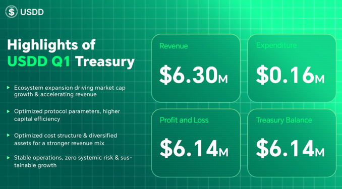 USDD First Quarter 2026 Performance Accelerates Significantly: Revenue ...
