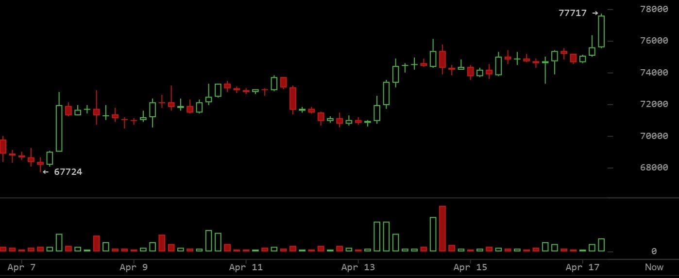 随着霍尔木兹海峡的重开提升市场情绪，比特币大幅上涨，保持牛市控制