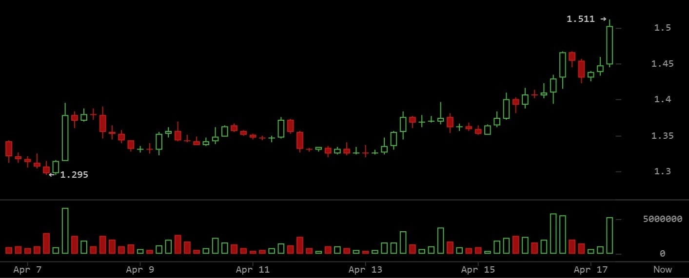 XRP保持突破，因为全球宏观条件改善，强劲的机构资金流支持进一步上涨