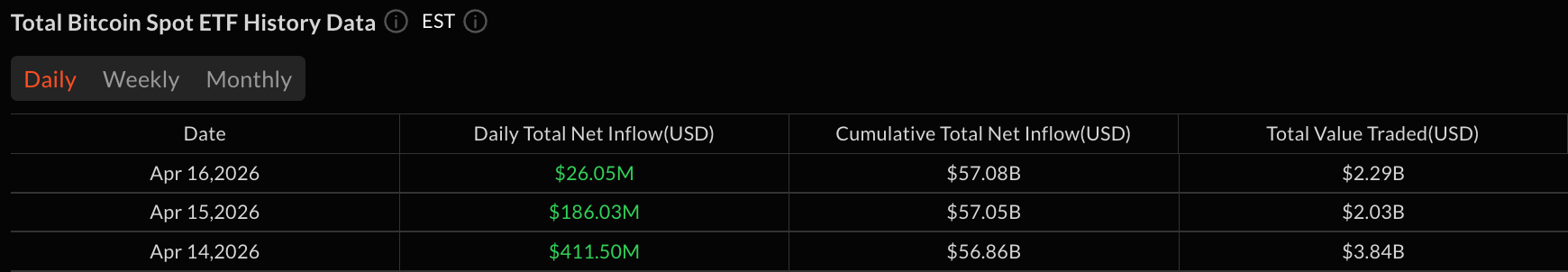 比特币和以太坊领导加密ETF的持续收益