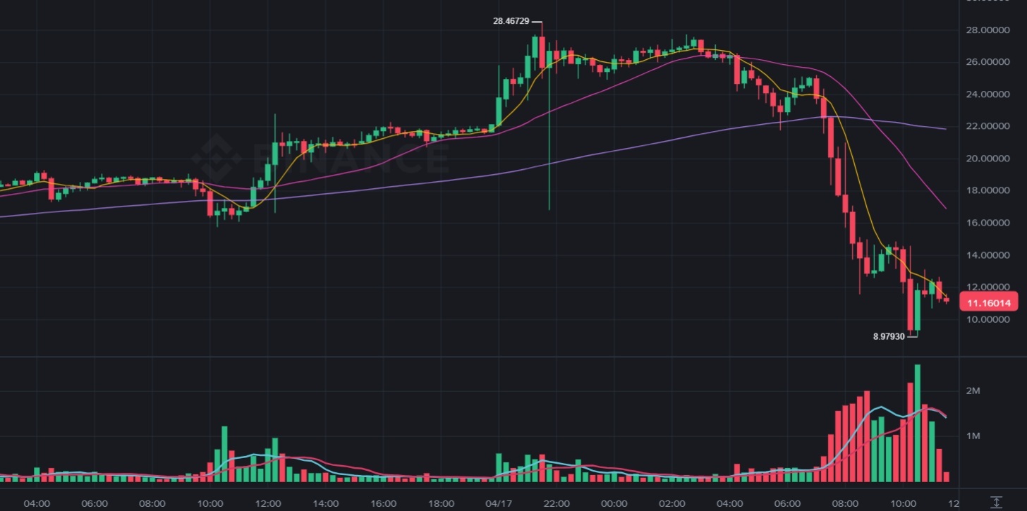 RAVE 崩溃 68%，币安和 Bitget 调查操纵指控