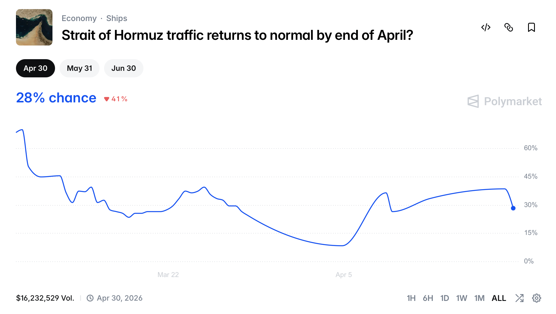 Polymarket 霍尔木兹海峡几率在伊朗向油轮开火后暴跌