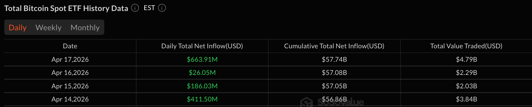 Bitcoin ETFs Add $664 Million as Assets Top $100 Billion Again