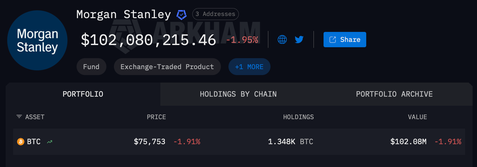 Morgan Stanley's MSBT Bitcoin ETF Wallets Now Publicly Trackable via Arkham
