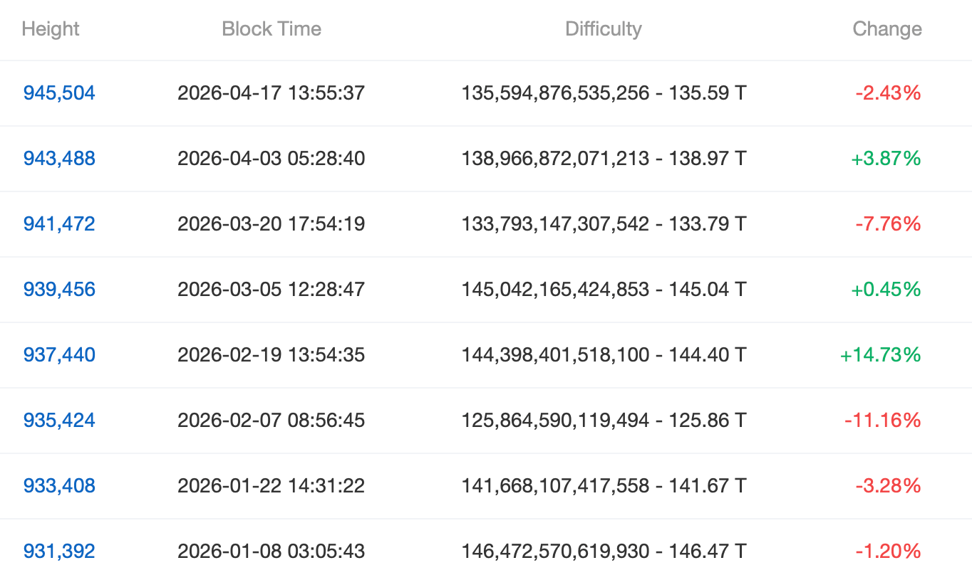Bitcoin Network Eases as Difficulty Slides 2.43% and Hashprice Rises 13.65% 