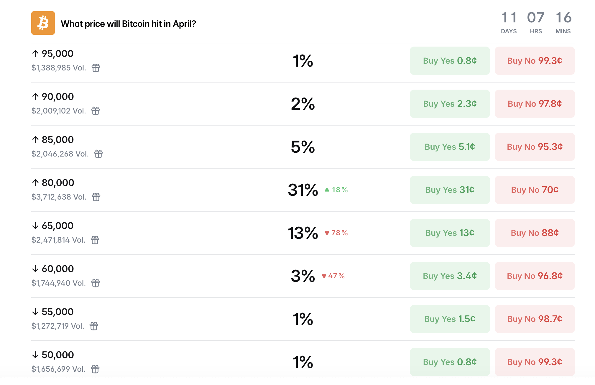 Polymarket 交易者认为本月比特币有 31% 的机会达到 80,000 美元