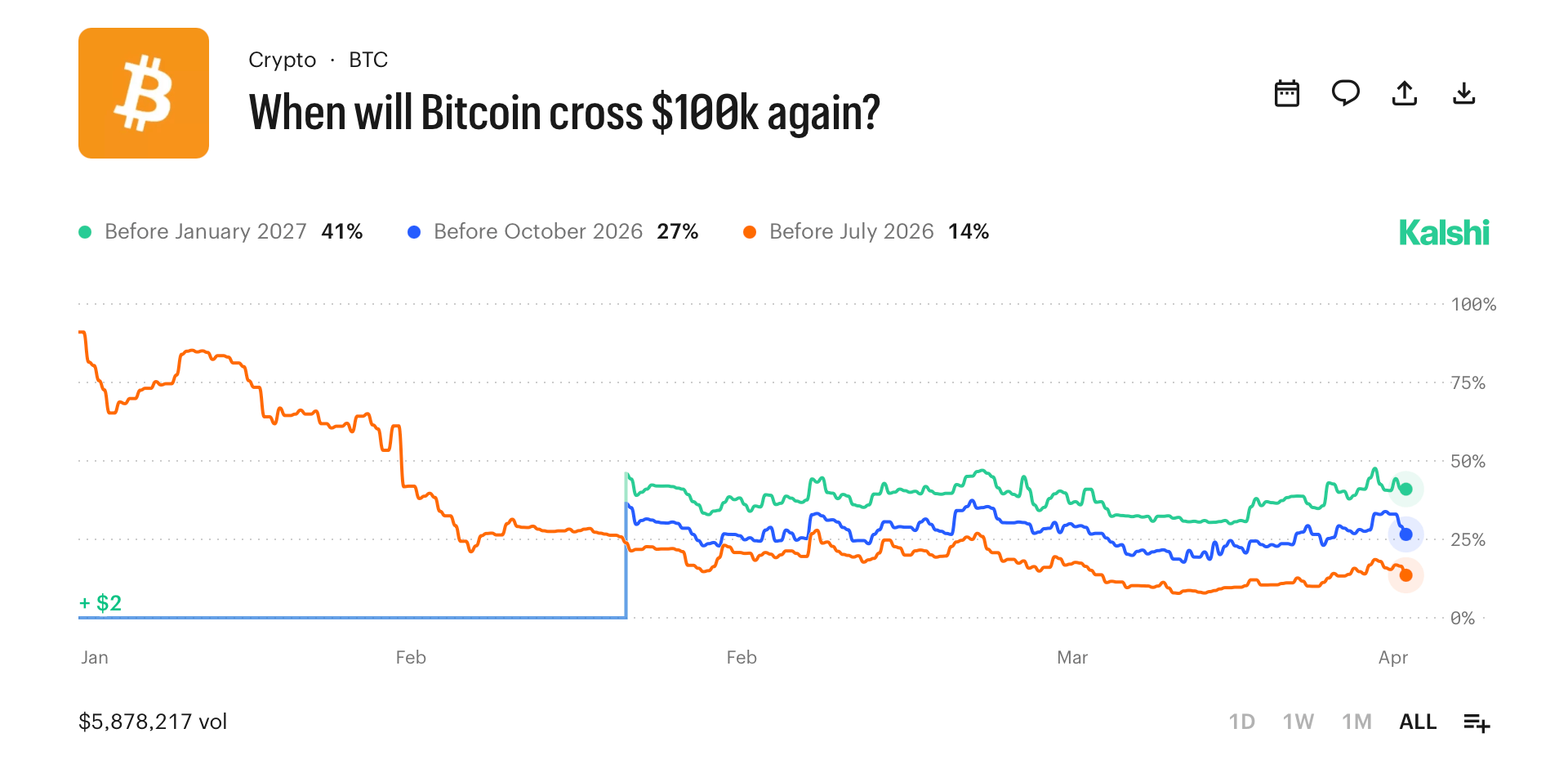 Polymarket 交易者认为本月比特币有 31% 的机会达到 80,000 美元