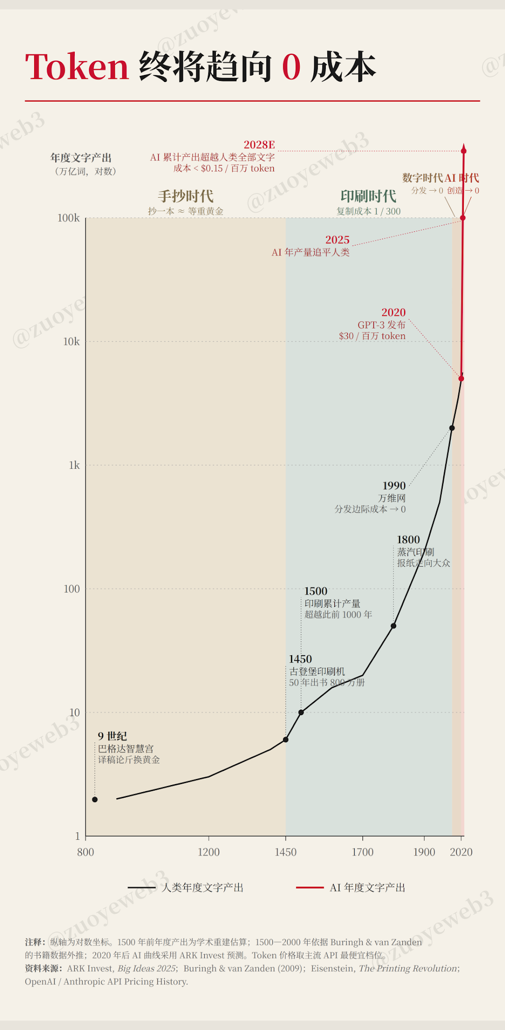 center>Image Description: Content is no longer valuable/center>center>Comprehensive information: @ARKInvest/center>
