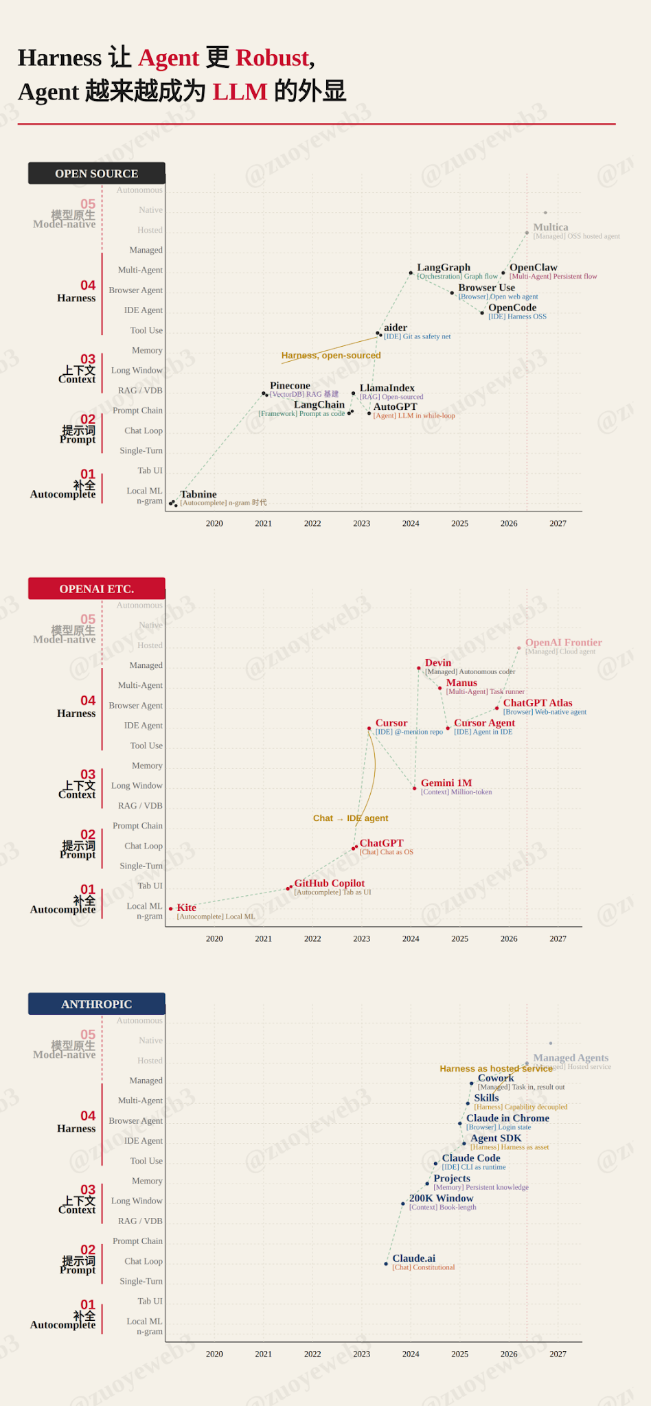 center>Image Description: Evolution of Agents/center>center>Image source: @zuoyeweb3/center>