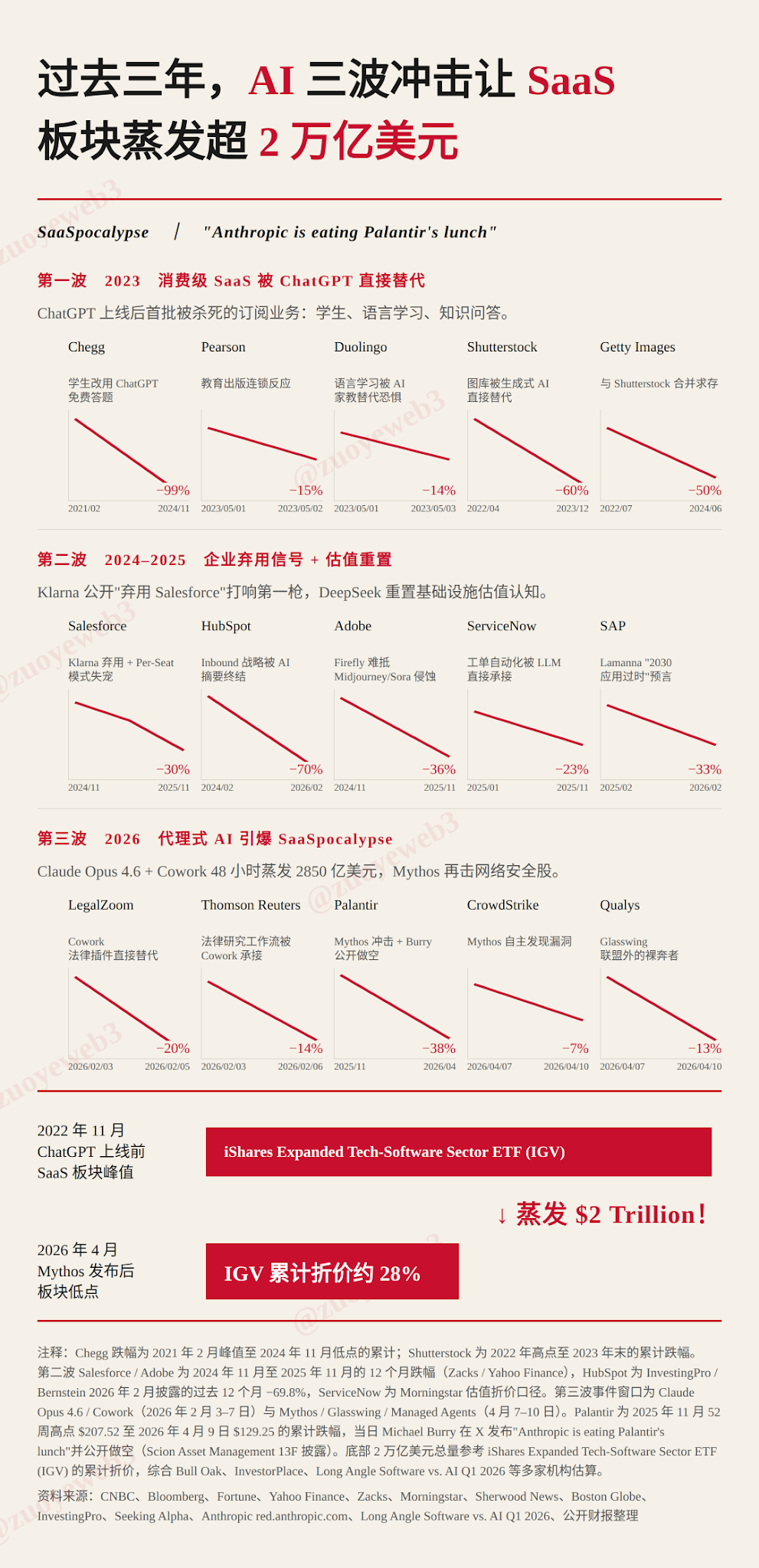 center>Image Description: SaaS in Collapse/center>center>Image source: @zuoyeweb3/center>