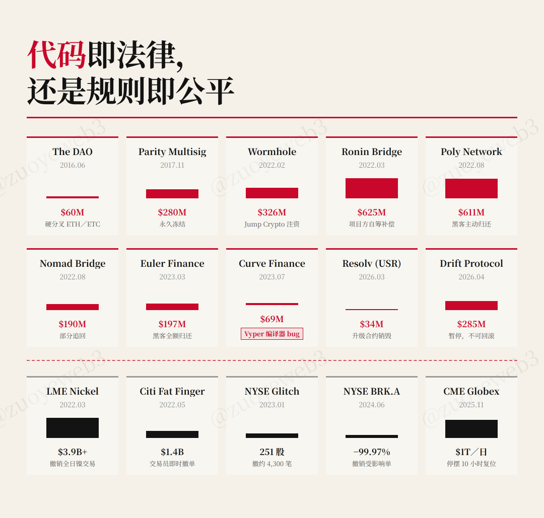 center>Image Description: Code Cannot Solve Security Problems/center>center>Image source: @zuoyeweb3/center>